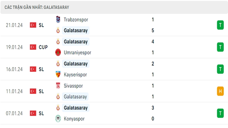 Phong độ thi đấu 5 trận gần đây nhất của câu lạc bộ Galatasaray tính trên mọi đấu trường