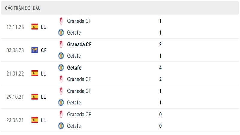 Lịch sử và thành tích đối đầu 5 trận gần nhất của 2 câu lạc bộ Getafe vs Granada