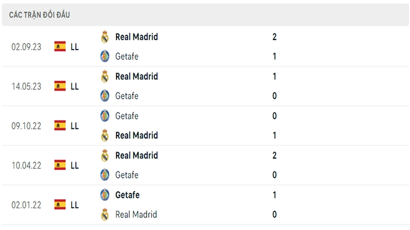 Lịch sử và thành tích đối đầu 5 trận gần nhất của 2 câu lạc bộ Getafe vs Real Lịch sử và thành tích đối đầu 5 trận gần nhất của 2 câu lạc bộ Getafe vs Real