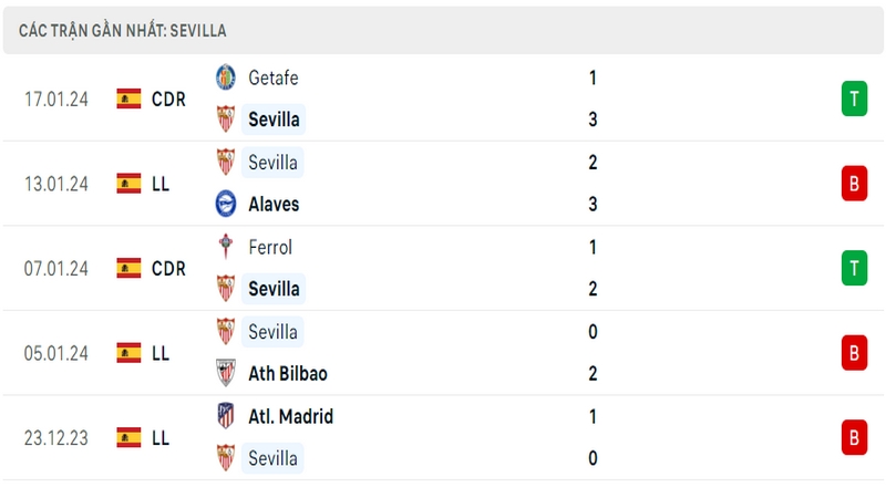 Phong độ thi đấu 5 trận gần đây nhất của câu lạc bộ Sevilla tính trên mọi đấu trường