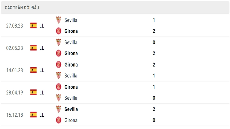 Lịch sử và thành tích đối đầu 5 trận gần nhất của 2 câu lạc bộ Girona vs Sevilla