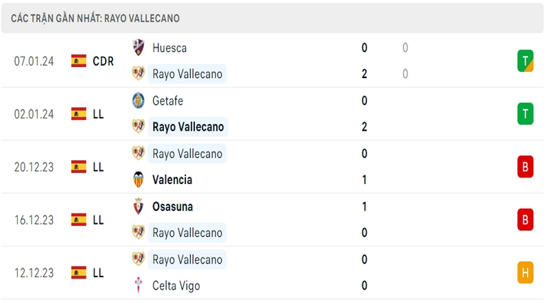 Phong độ thi đấu 5 trận gần đây nhất của câu lạc bộ Vallecano tính trên mọi đấu trường Phong độ thi đấu 5 trận gần đây nhất của câu lạc bộ Vallecano tính trên mọi đấu trường