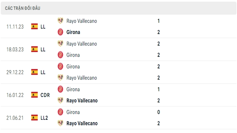 Lịch sử và thành tích đối đầu 5 trận gần nhất của 2 câu lạc bộ Girona vs Vallecano Lịch sử và thành tích đối đầu 5 trận gần nhất của 2 câu lạc bộ Girona vs Vallecano
