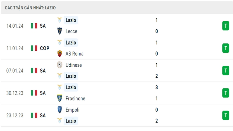 Phong độ thi đấu 5 trận gần đây nhất của câu lạc bộ Lazio tính trên mọi đấu trường Phong độ thi đấu 5 trận gần đây nhất của câu lạc bộ Lazio tính trên mọi đấu trường