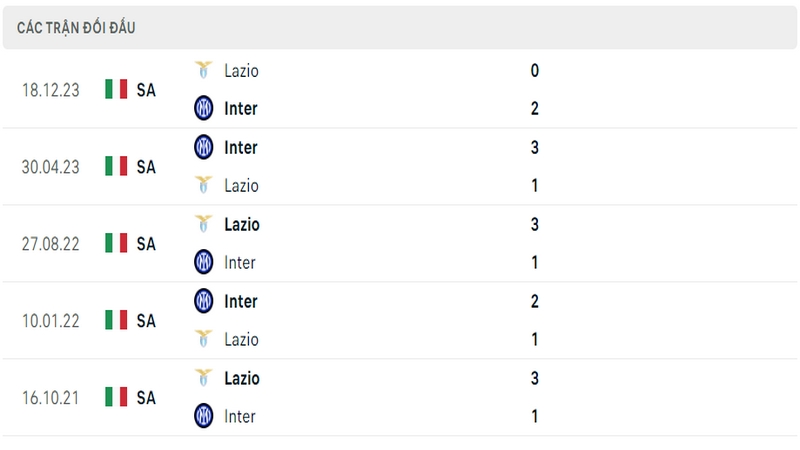 Lịch sử và thành tích đối đầu 5 trận gần nhất của 2 câu lạc bộ Inter vs Lazio Lịch sử và thành tích đối đầu 5 trận gần nhất của 2 câu lạc bộ Inter vs Lazio