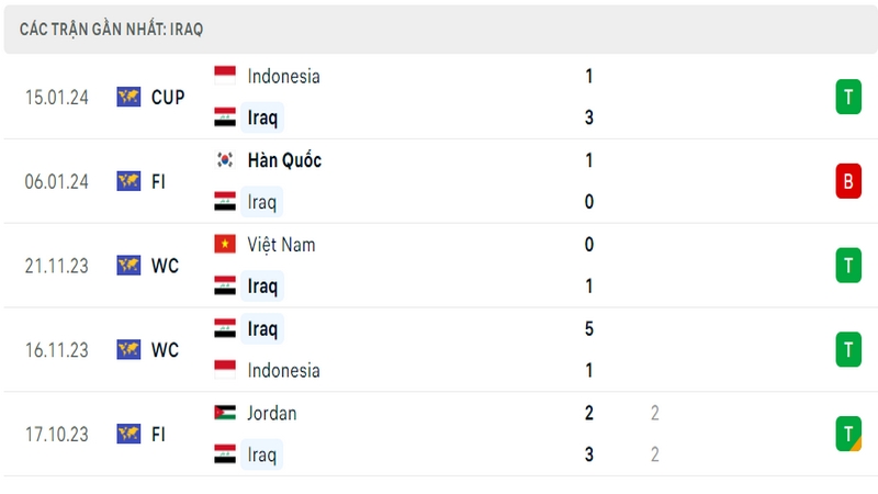 Phong độ thi đấu 5 trận gần đây nhất của đội tuyển Iraq tính trên mọi đấu trường