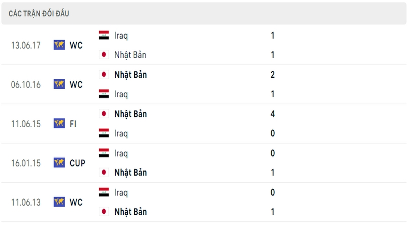 Lịch sử và thành tích đối đầu 5 trận gần nhất của 2 đội tuyển Iraq vs Nhật Bản