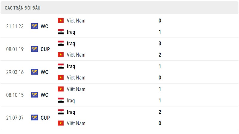 Lịch sử và thành tích đối đầu 5 trận gần nhất của 2 đội tuyển Iraq vs Việt Nam 