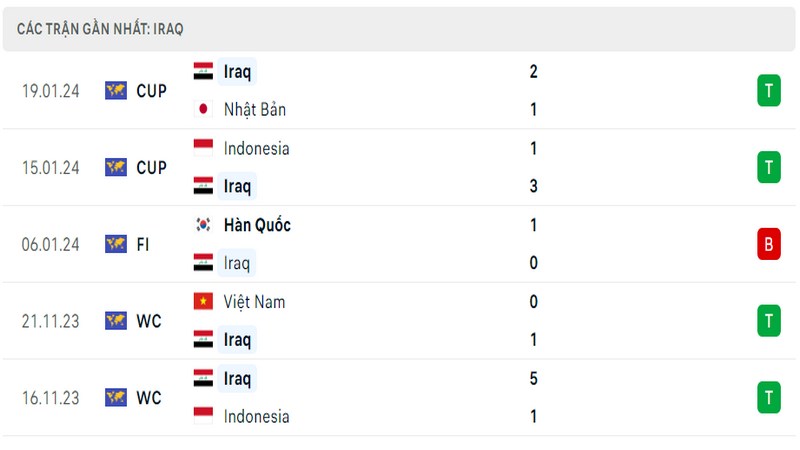 Phong độ thi đấu 5 trận gần đây nhất của đội tuyển Iraq tính trên mọi đấu trường