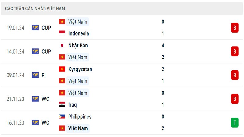 Phong độ thi đấu 5 trận gần đây nhất của đội tuyển Việt Nam tính trên mọi đấu trường