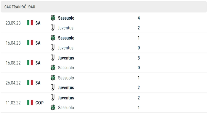 Lịch sử và thành tích đối đầu 5 trận gần nhất của 2 câu lạc bộ Juventus vs Sassuolo