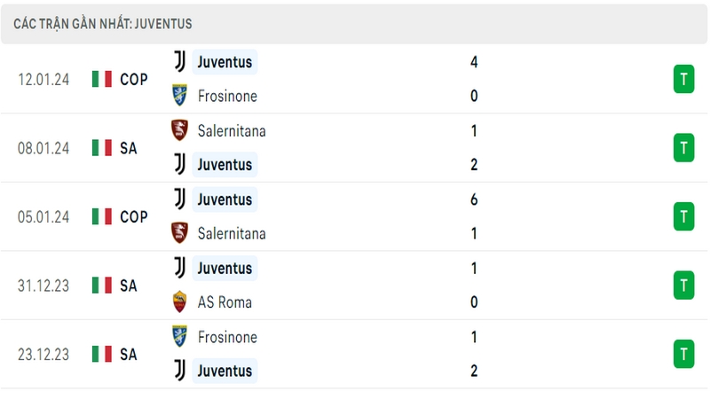 Phong độ thi đấu 5 trận gần đây nhất của câu lạc bộ Juventus tính trên mọi đấu trường