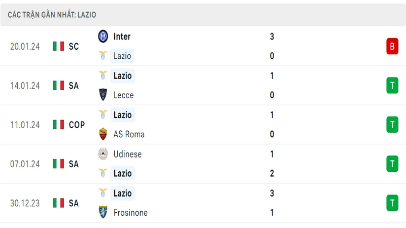Phong độ thi đấu 5 trận gần đây nhất của câu lạc bộ Lazio tính trên mọi đấu trường