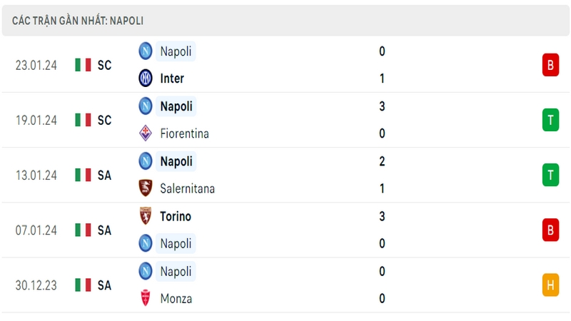 Phong độ thi đấu 5 trận gần đây nhất của câu lạc bộ Napoli tính trên mọi đấu trường