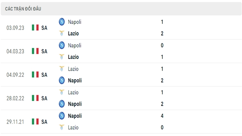 Lịch sử và thành tích đối đầu 5 trận gần nhất của 2 câu lạc bộ Lazio vs Napoli