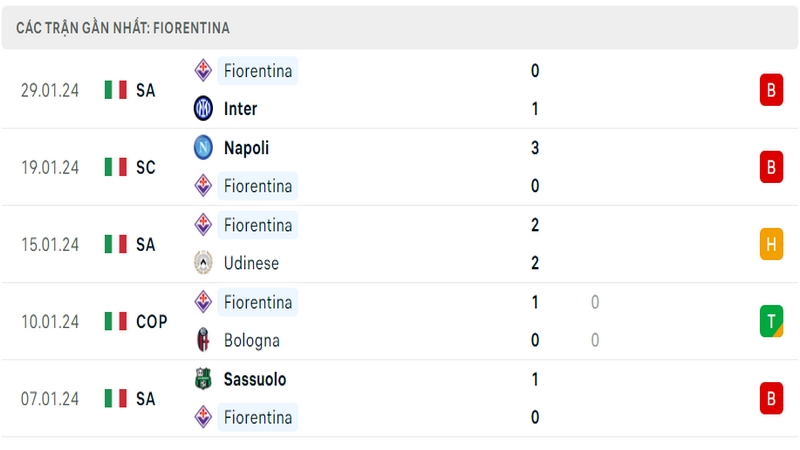 Phong độ thi đấu 5 trận gần đây nhất của câu lạc bộ Fiorentina tính trên mọi đấu trường