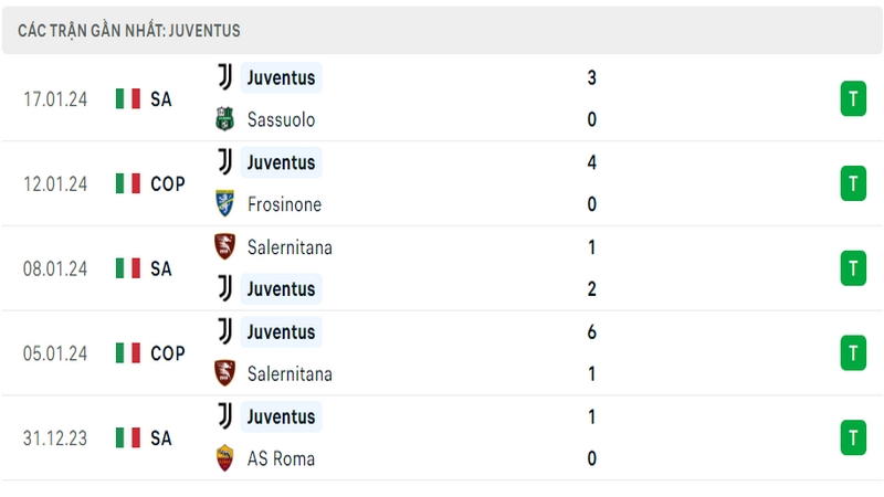 Phong độ thi đấu 5 trận gần đây nhất của câu lạc bộ Juventus tính trên mọi đấu trường