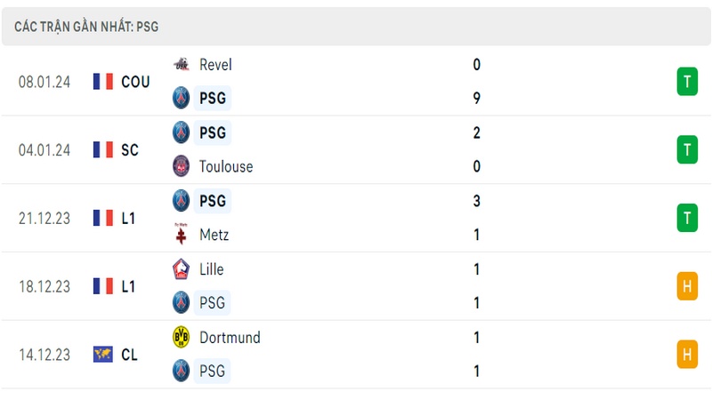 Phong độ thi đấu 5 trận gần đây nhất của câu lạc bộ PSG tính trên mọi đấu trường