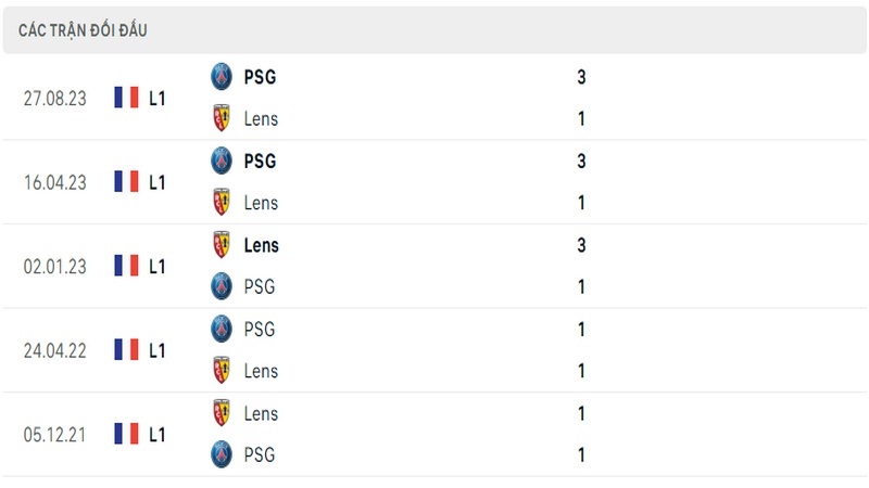 Lịch sử và thành tích đối đầu 5 trận gần nhất của 2 câu lạc bộ Lens vs PSG