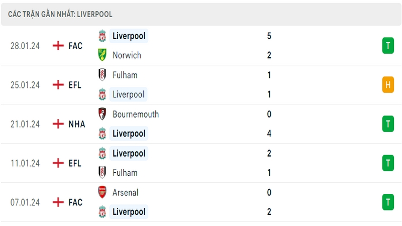 Phong độ thi đấu 5 trận gần đây nhất của câu lạc bộ Liverpool tính trên mọi đấu trường Phong độ thi đấu 5 trận gần đây nhất của câu lạc bộ Liverpool tính trên mọi đấu trường