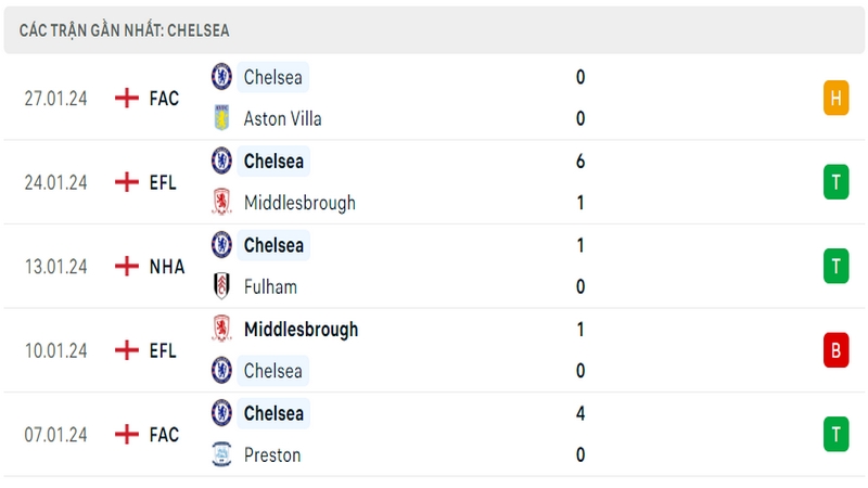 Phong độ thi đấu 5 trận gần đây nhất của câu lạc bộ Chelsea tính trên mọi đấu trường Phong độ thi đấu 5 trận gần đây nhất của câu lạc bộ Chelsea tính trên mọi đấu trường