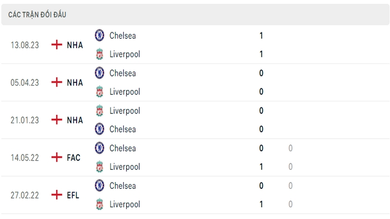 Lịch sử và thành tích đối đầu 5 trận gần nhất của 2 câu lạc bộ Liverpool vs Chelsea Lịch sử và thành tích đối đầu 5 trận gần nhất của 2 câu lạc bộ Liverpool vs Chelsea