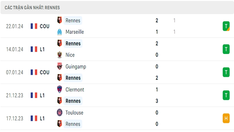 Phong độ thi đấu 5 trận gần đây nhất của câu lạc bộ Rennes tính trên mọi đấu trường