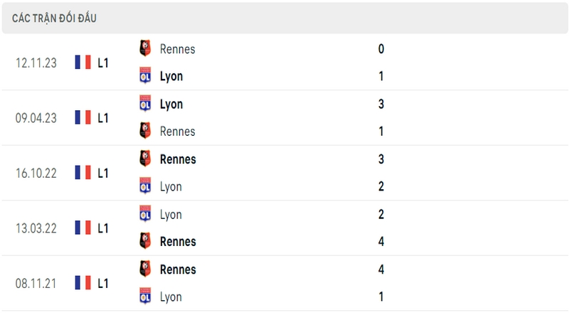 Lịch sử và thành tích đối đầu 5 trận gần nhất của 2 câu lạc bộ Lyon vs Rennes