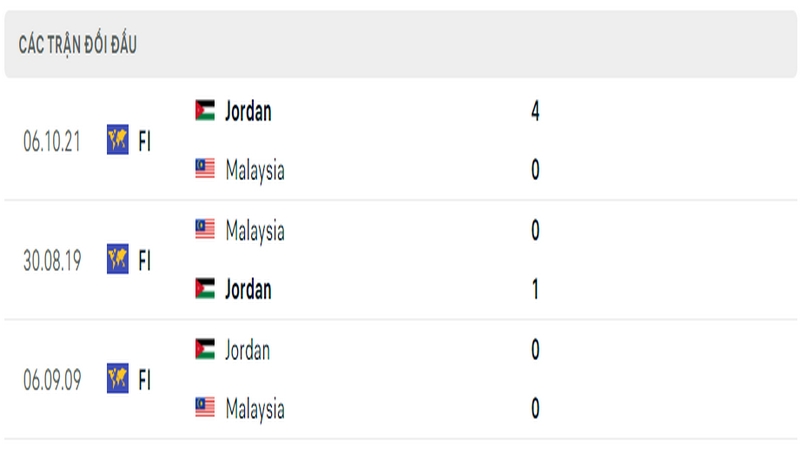 Lịch sử và thành tích đối đầu 5 trận gần nhất của 2 đội tuyển Malaysia vs Jordan Lịch sử và thành tích đối đầu 5 trận gần nhất của 2 đội tuyển Malaysia vs Jordan