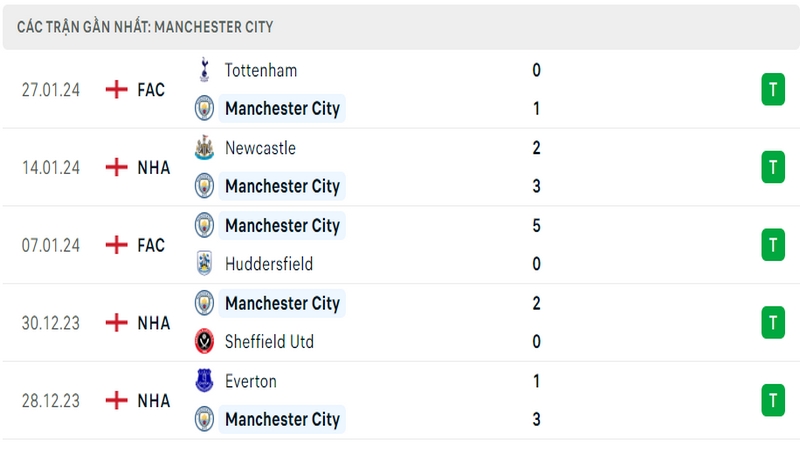 Phong độ thi đấu 5 trận gần đây nhất của câu lạc bộ Man City tính trên mọi đấu trường Phong độ thi đấu 5 trận gần đây nhất của câu lạc bộ Man City tính trên mọi đấu trường