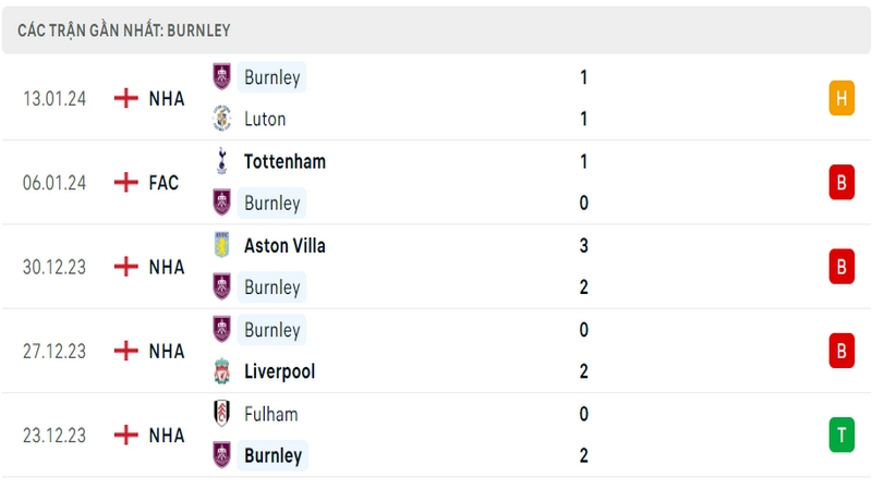 Phong độ thi đấu 5 trận gần đây nhất của câu lạc bộ Burnley tính trên mọi đấu trường Phong độ thi đấu 5 trận gần đây nhất của câu lạc bộ Burnley tính trên mọi đấu trường