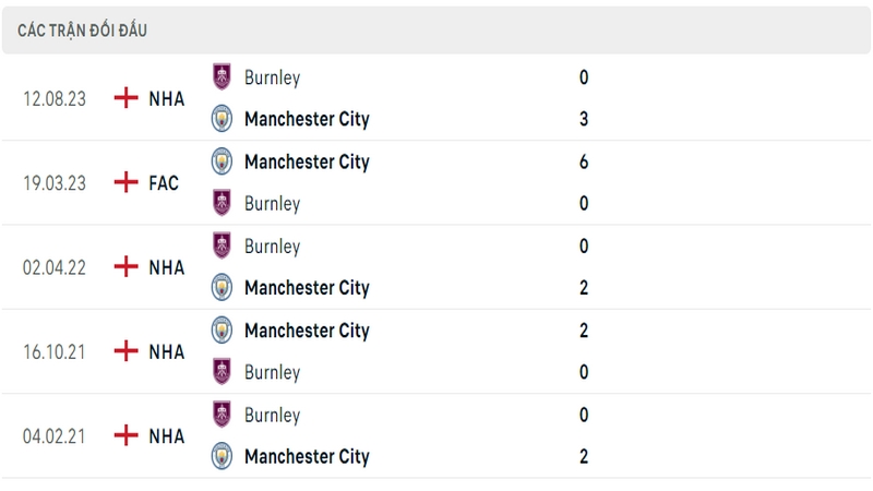 Lịch sử và thành tích đối đầu 5 trận gần nhất của 2 câu lạc bộ Man City vs Burnley Lịch sử và thành tích đối đầu 5 trận gần nhất của 2 câu lạc bộ Man City vs Burnley