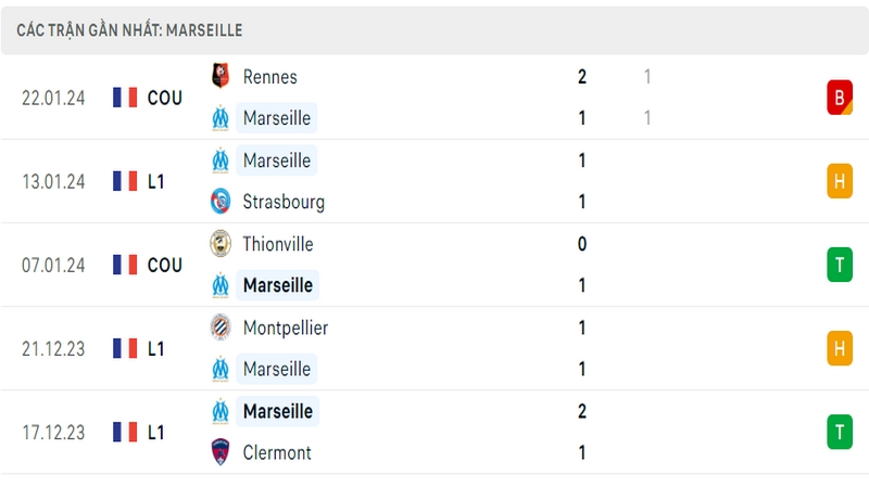 Phong độ thi đấu 5 trận gần đây nhất của câu lạc bộ Marseille tính trên mọi đấu trường