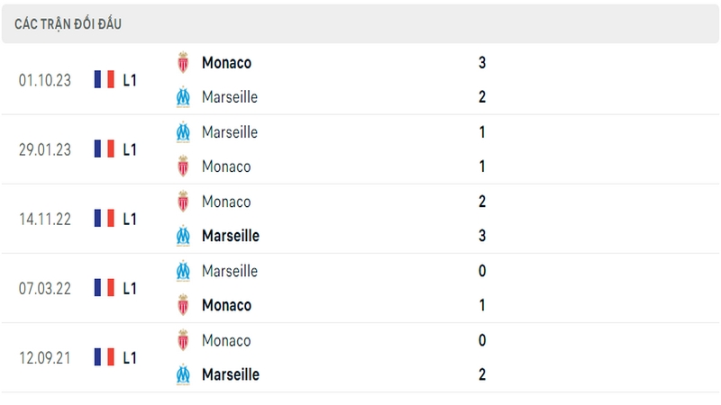 Lịch sử và thành tích đối đầu 5 trận gần nhất của 2 câu lạc bộ Marseille vs Monaco