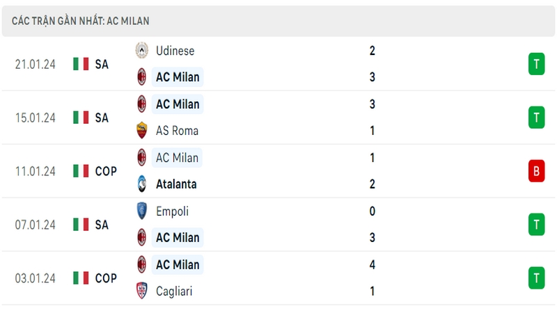 Phong độ thi đấu 5 trận gần đây nhất của câu lạc bộ AC Milan tính trên mọi đấu trường