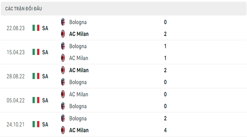 Lịch sử và thành tích đối đầu 5 trận gần nhất của 2 câu lạc bộ AC Milan vs Bologna