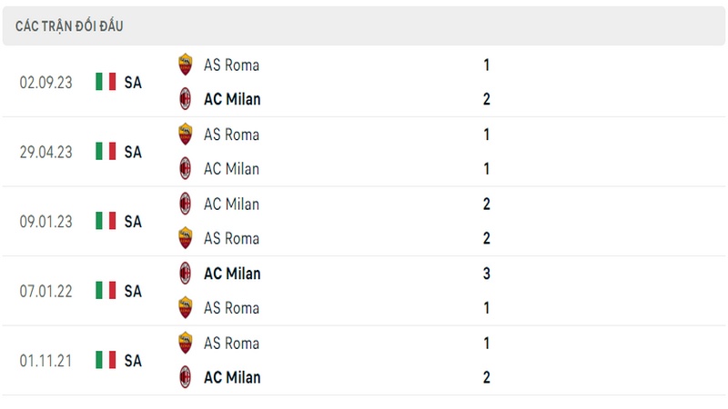 Lịch sử và thành tích đối đầu 5 trận gần nhất của 2 câu lạc bộ AC Milan vs AS Roma