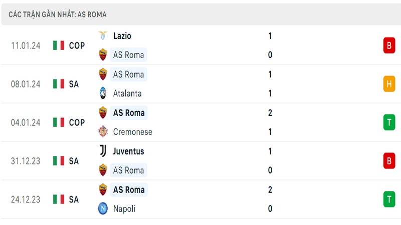 Phong độ thi đấu 5 trận gần đây nhất của câu lạc bộ AS Roma tính trên mọi đấu trường