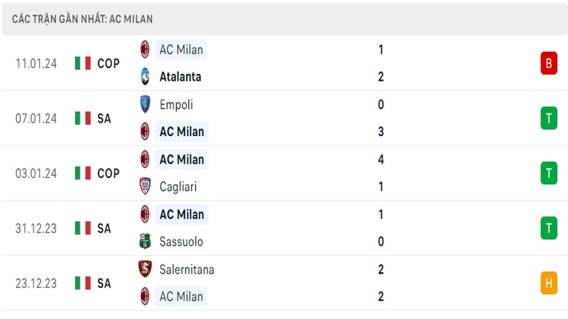 Phong độ thi đấu 5 trận gần đây nhất của câu lạc bộ AC Milan tính trên mọi đấu trường