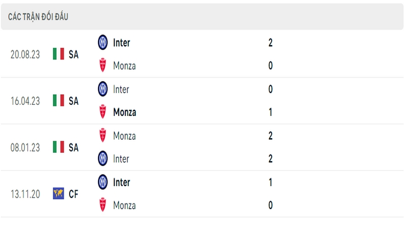 Lịch sử và thành tích đối đầu 5 trận gần nhất của 2 câu lạc bộ Monza vs Inter Lịch sử và thành tích đối đầu 5 trận gần nhất của 2 câu lạc bộ Monza vs Inter