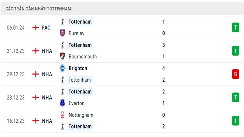Phong độ thi đấu 5 trận gần đây nhất của câu lạc bộ Tottenham tính trên mọi đấu trường
