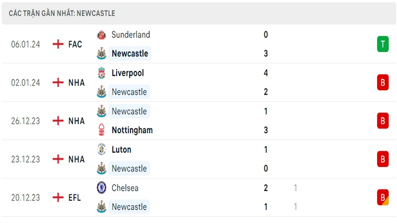 Phong độ thi đấu 5 trận gần đây nhất của câu lạc bộ Newcastle tính trên mọi đấu trường Phong độ thi đấu 5 trận gần đây nhất của câu lạc bộ Newcastle tính trên mọi đấu trường