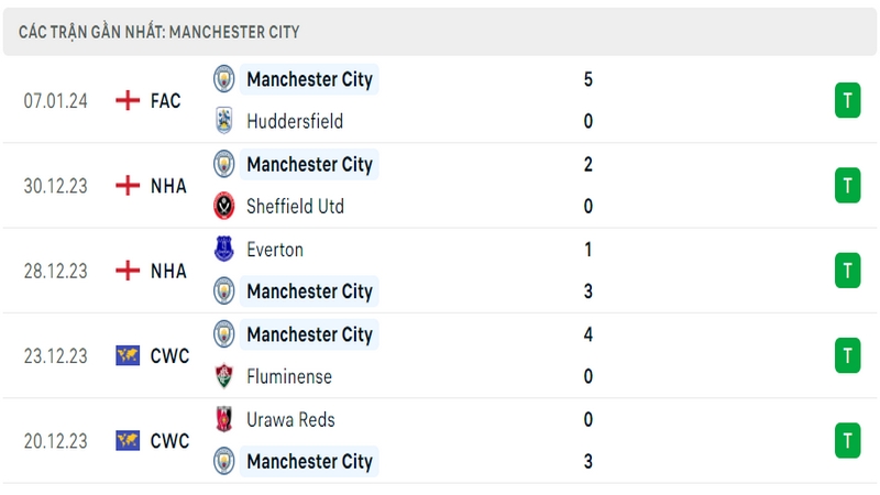 Phong độ thi đấu 5 trận gần đây nhất của câu lạc bộ Man City tính trên mọi đấu trường Phong độ thi đấu 5 trận gần đây nhất của câu lạc bộ Man City tính trên mọi đấu trường