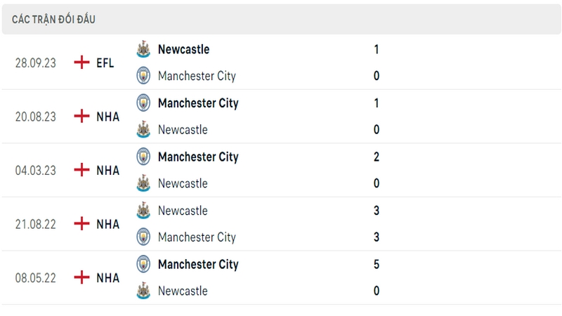 Lịch sử và thành tích đối đầu 5 trận gần nhất của 2 câu lạc bộ Newcastle vs Man City Lịch sử và thành tích đối đầu 5 trận gần nhất của 2 câu lạc bộ Newcastle vs Man City