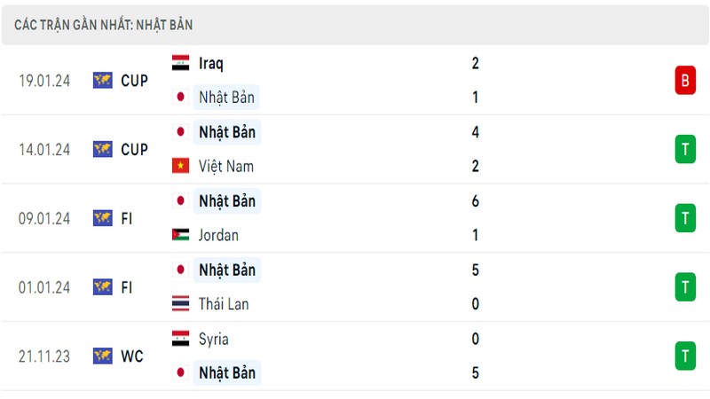 Phong độ thi đấu 5 trận gần đây nhất của đội tuyển Nhật Bản tính trên mọi đấu trường Phong độ thi đấu 5 trận gần đây nhất của đội tuyển Nhật Bản tính trên mọi đấu trường