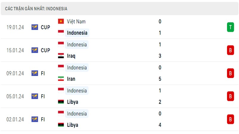 Phong độ thi đấu 5 trận gần đây nhất của đội tuyển Indonesia tính trên mọi đấu trường Phong độ thi đấu 5 trận gần đây nhất của đội tuyển Indonesia tính trên mọi đấu trường