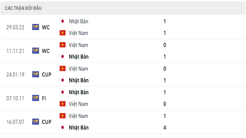 Lịch sử và thành tích đối đầu 5 trận gần nhất của 2 đội tuyển Nhật Bản vs Việt Nam Lịch sử và thành tích đối đầu 5 trận gần nhất của 2 đội tuyển Nhật Bản vs Việt Nam