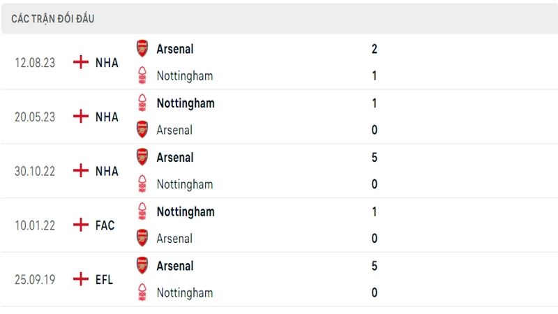  Lịch sử và thành tích đối đầu 5 trận gần nhất của 2 câu lạc bộ Nottingham vs Arsenal