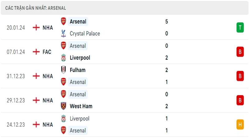 Phong độ thi đấu 5 trận gần đây nhất của câu lạc bộ Arsenal tính trên mọi đấu trường
