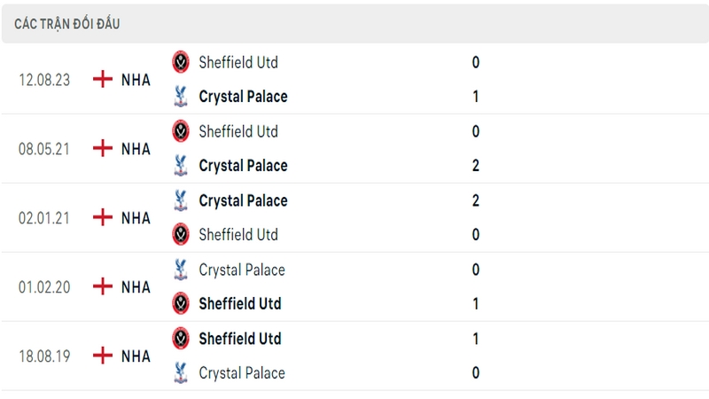 Lịch sử và thành tích đối đầu 5 trận gần nhất của 2 câu lạc bộ Palace vs Sheffield Lịch sử và thành tích đối đầu 5 trận gần nhất của 2 câu lạc bộ Palace vs Sheffield